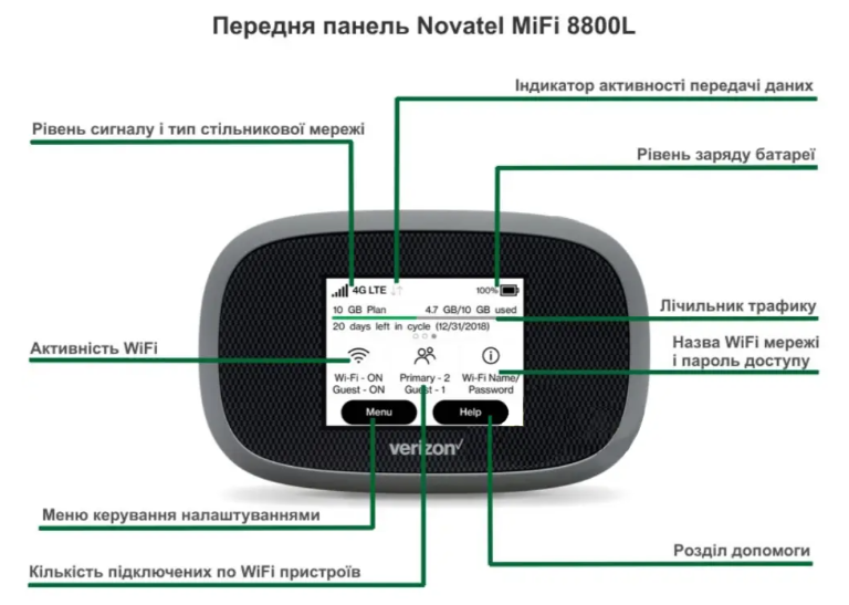 Готовое решение для 4G интернета в авто Novatel 8800 и 2 антенны 7 дБ 6699 фото