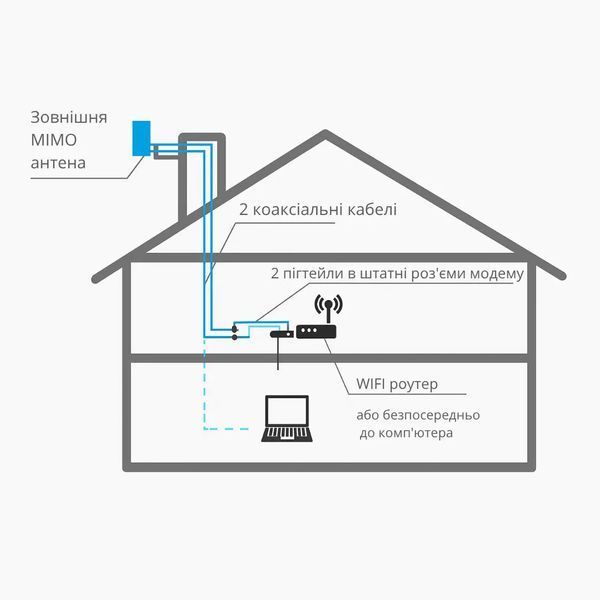 Комплект 4G Wi-Fi роутер OLAX MT80 + антена ENERGY MIMO 24 дБ 6790 фото